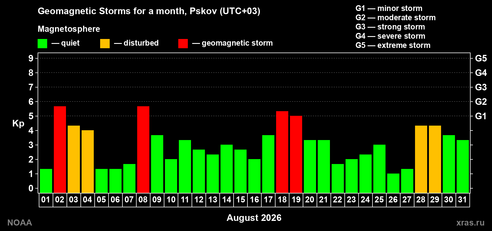 Daily Kp index in August 2026