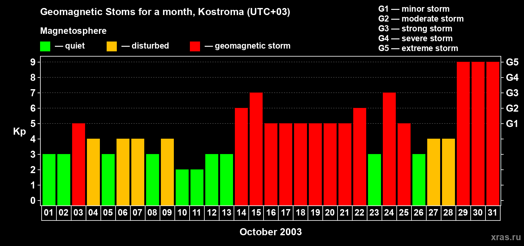 Changes in the maximum daily geomagnetic index Kp in October 2003