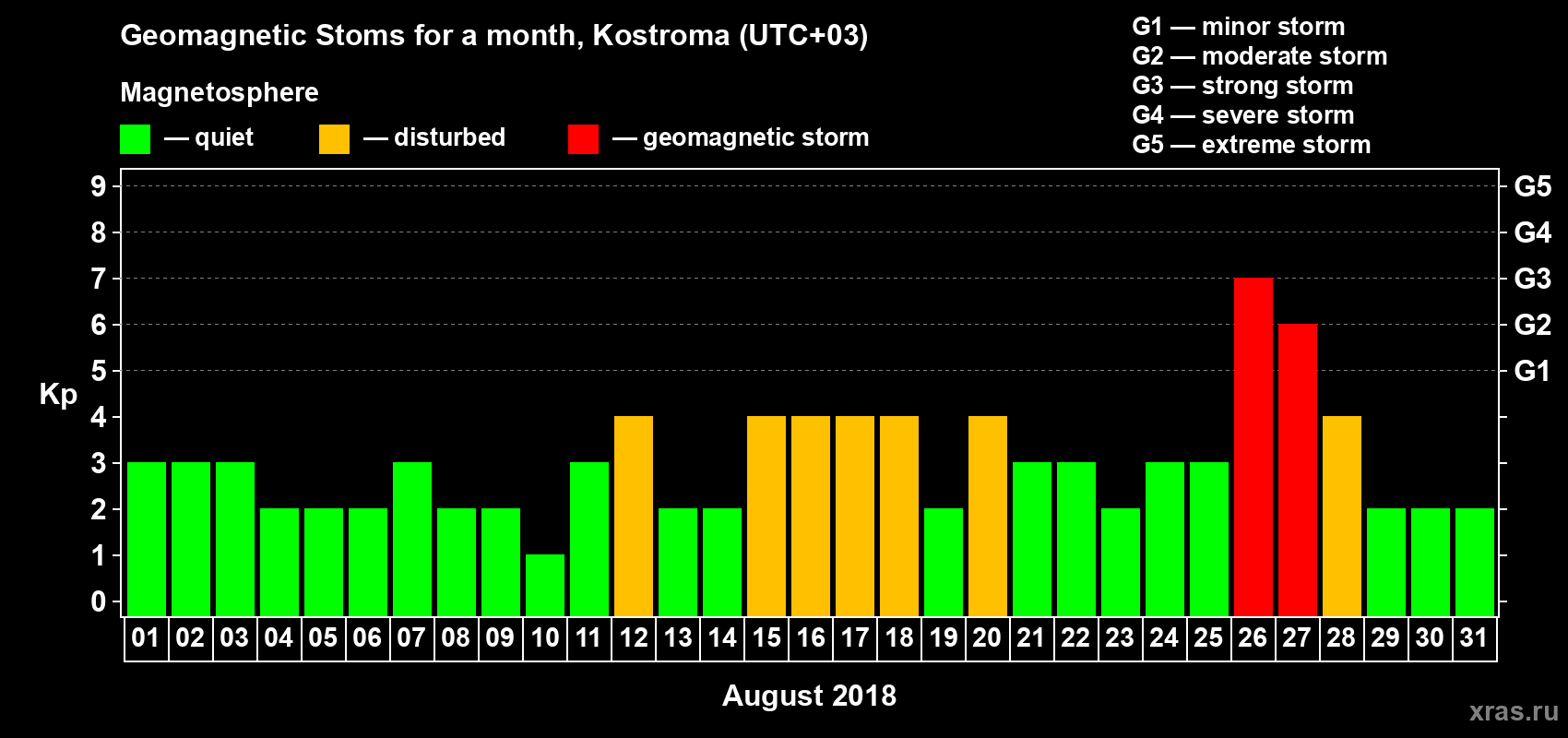 Changes in the maximum daily geomagnetic index Kp in August 2018