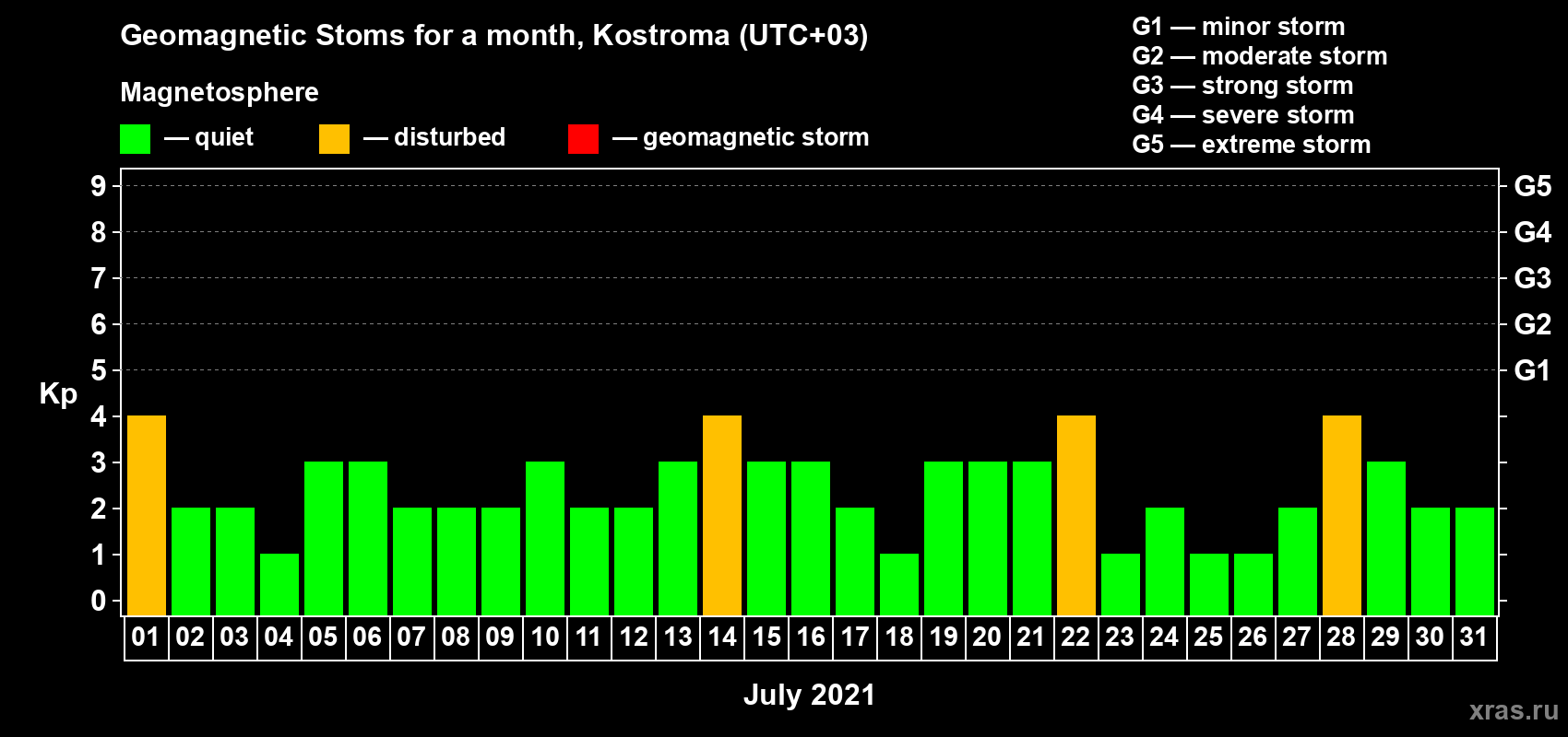Changes in the maximum daily geomagnetic index Kp in July 2021
