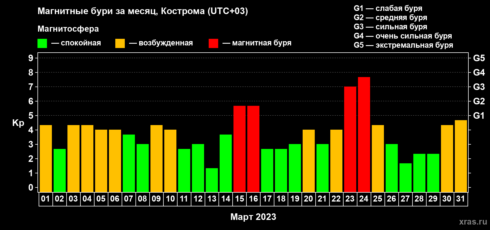 Изменения геомагнитного индекса Kp в марте 2023 года