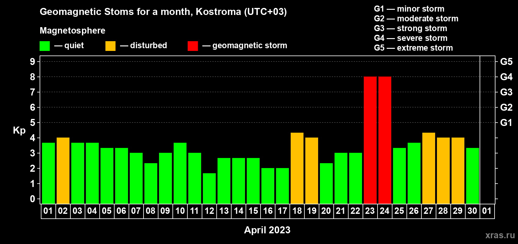 Changes in the maximum daily geomagnetic index Kp in April 2023