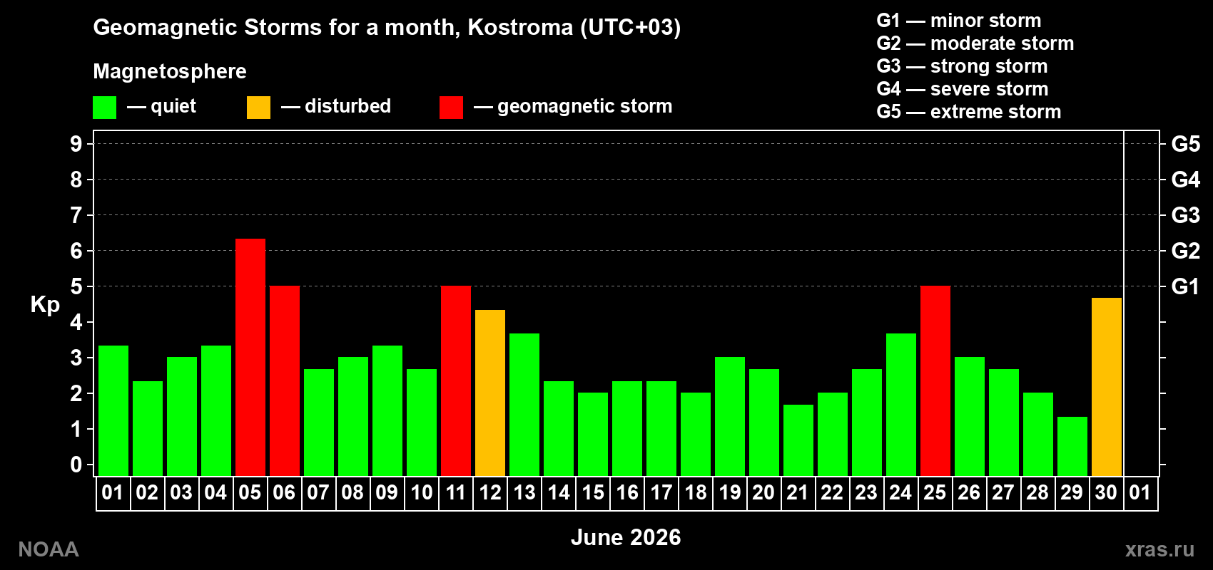 Changes in the maximum daily geomagnetic index Kp in June 2026