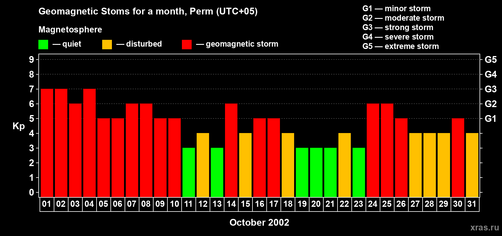 Changes in the maximum daily geomagnetic index Kp in October 2002