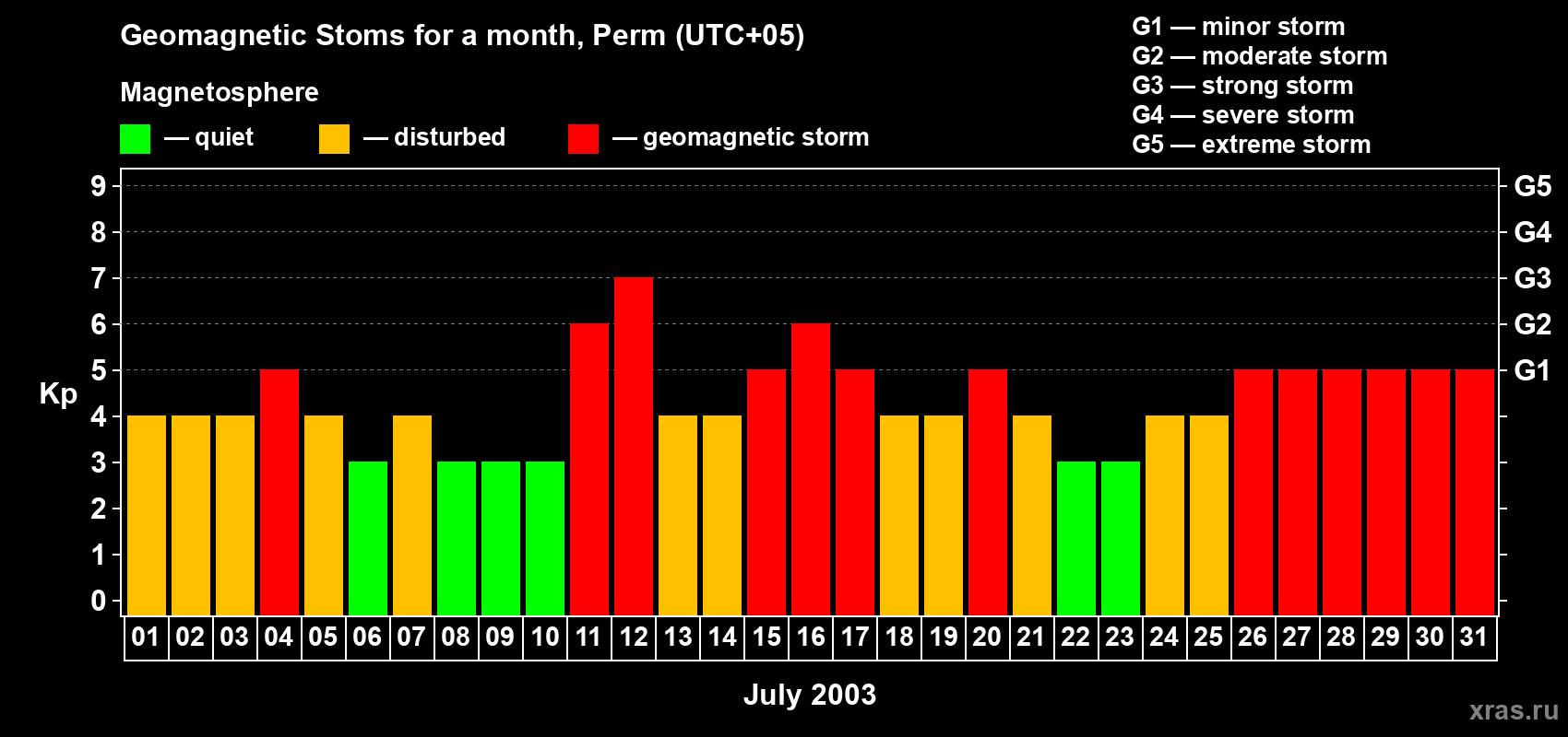 Changes in the maximum daily geomagnetic index Kp in July 2003