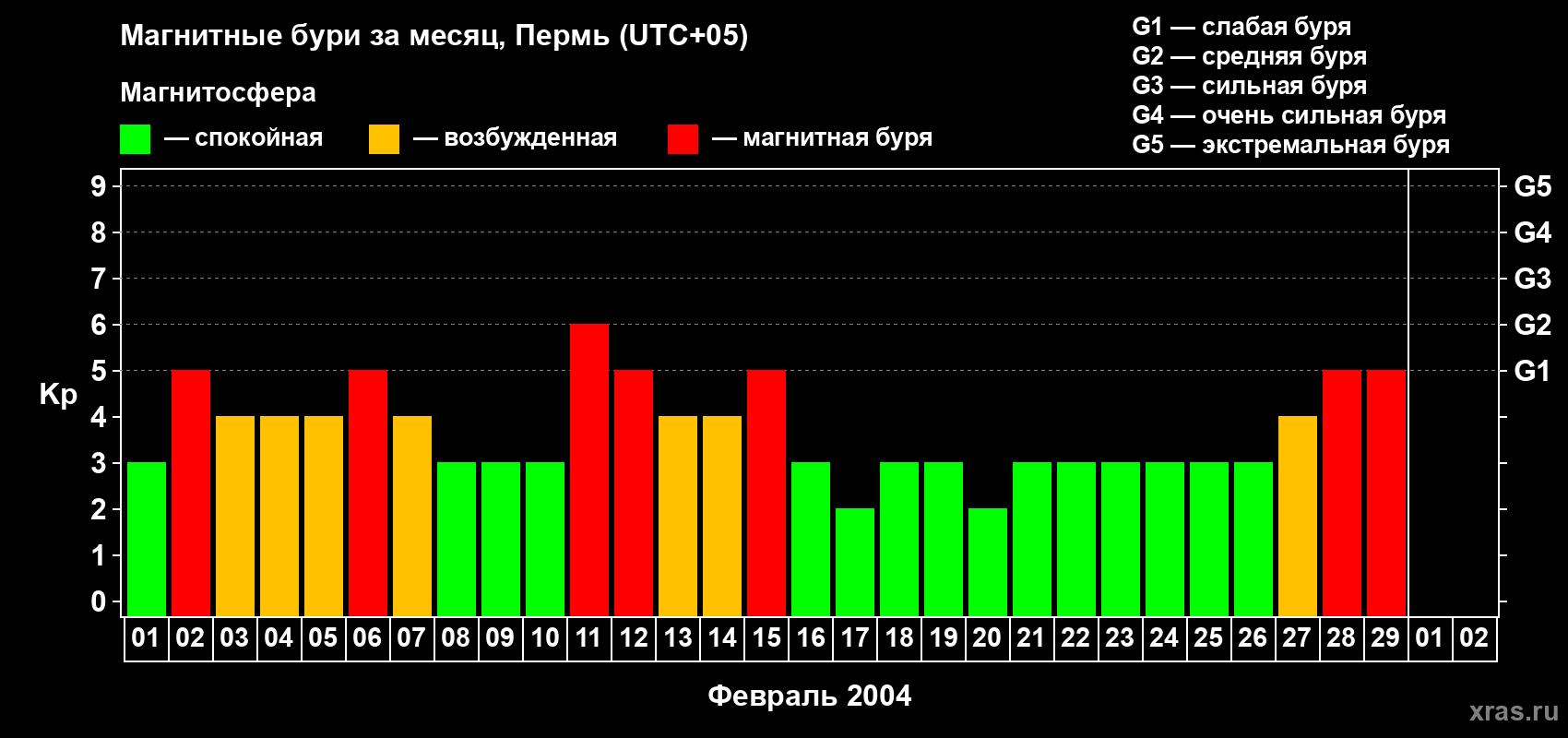 Изменения геомагнитного индекса Kp в феврале 2004 года