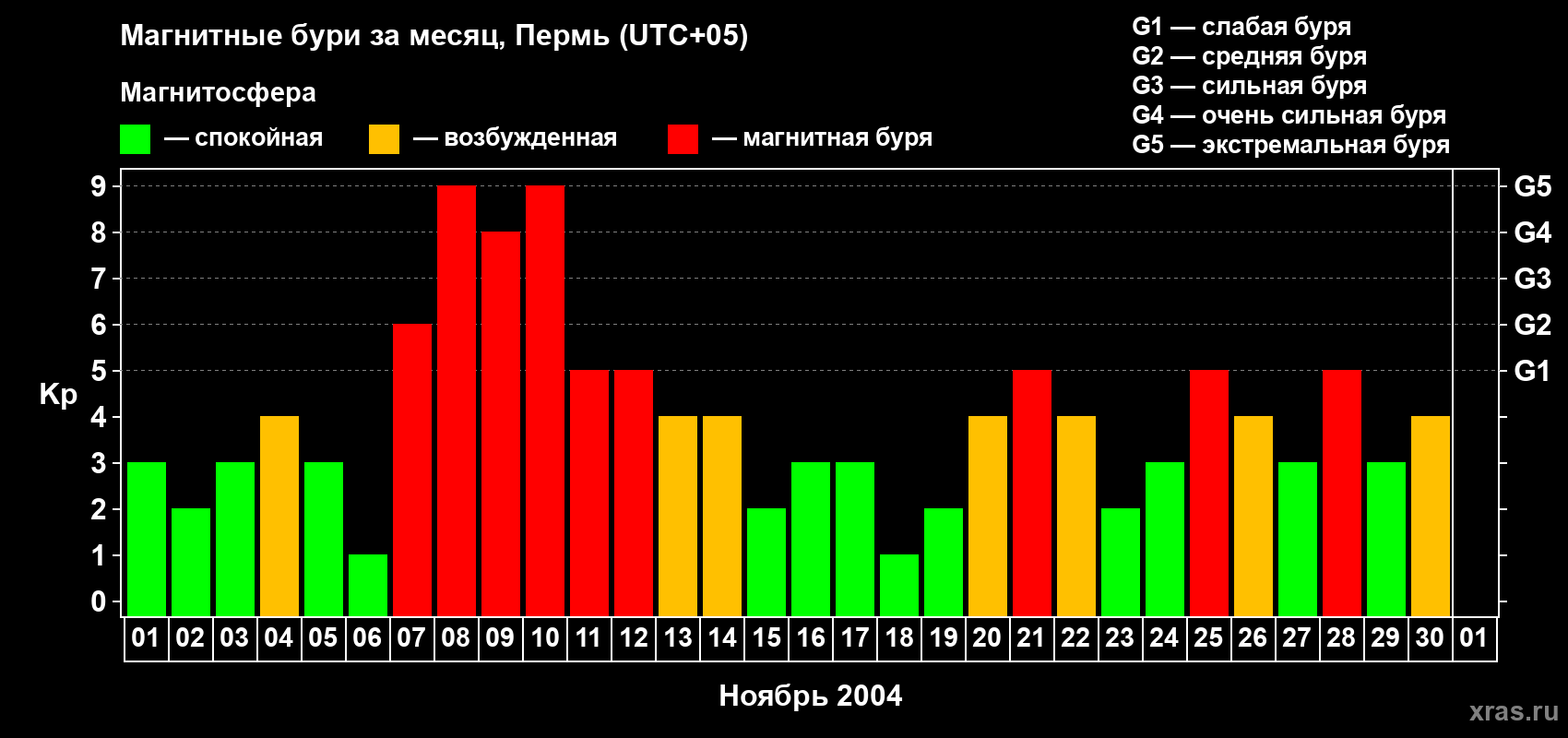 Изменения геомагнитного индекса Kp в ноябре 2004 года