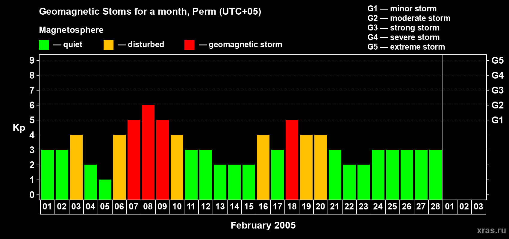 Changes in the maximum daily geomagnetic index Kp in February 2005