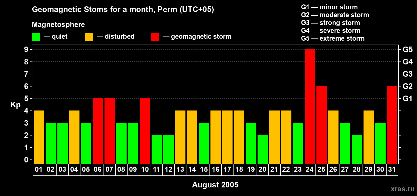 Changes in the maximum daily geomagnetic index Kp in August 2005