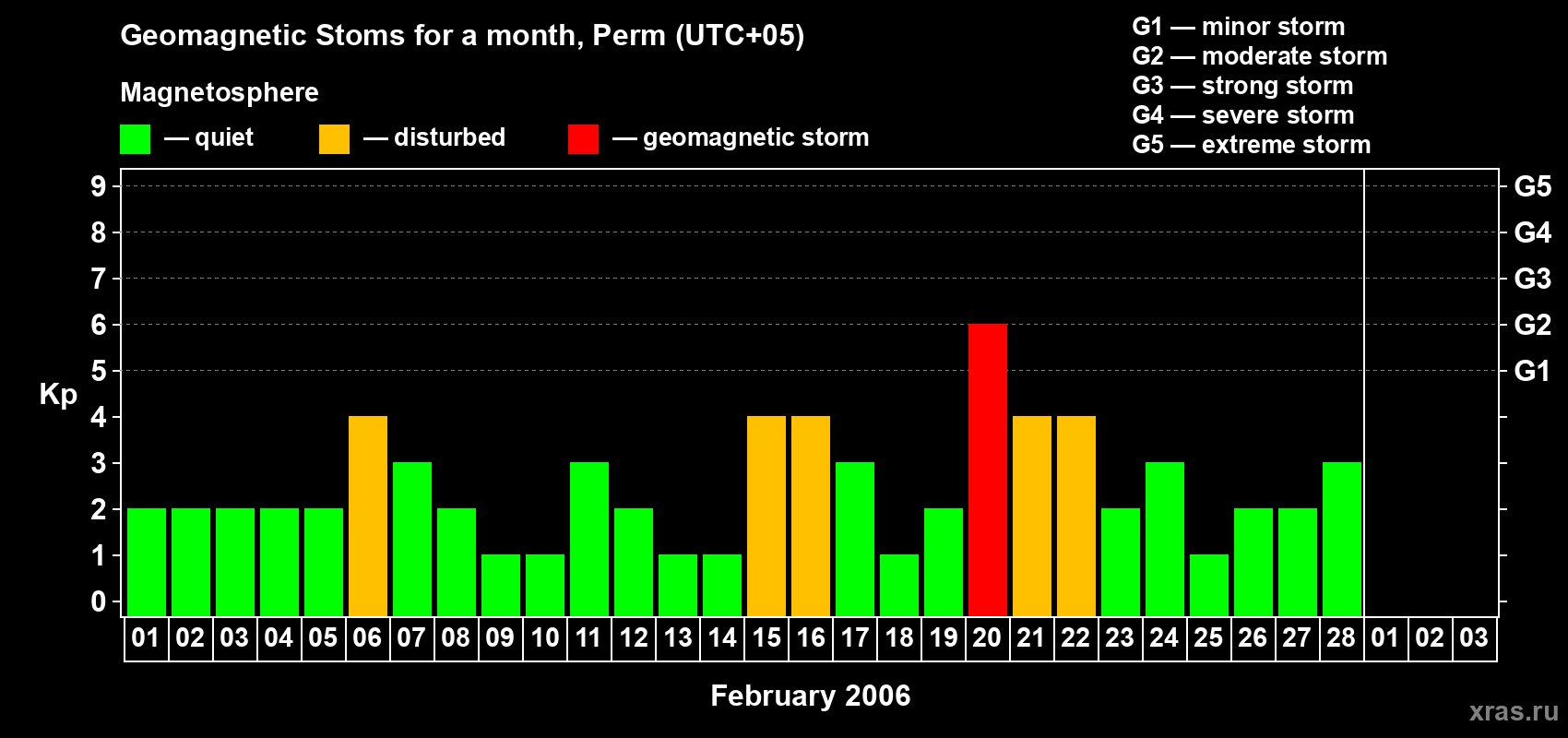 Changes in the maximum daily geomagnetic index Kp in February 2006