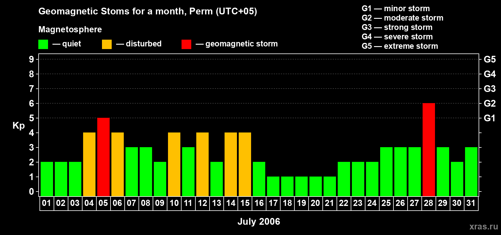 Changes in the maximum daily geomagnetic index Kp in July 2006