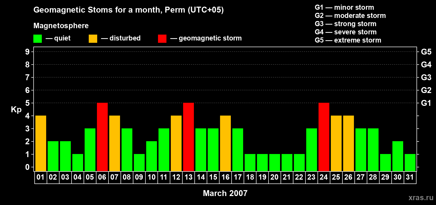 Changes in the maximum daily geomagnetic index Kp in March 2007