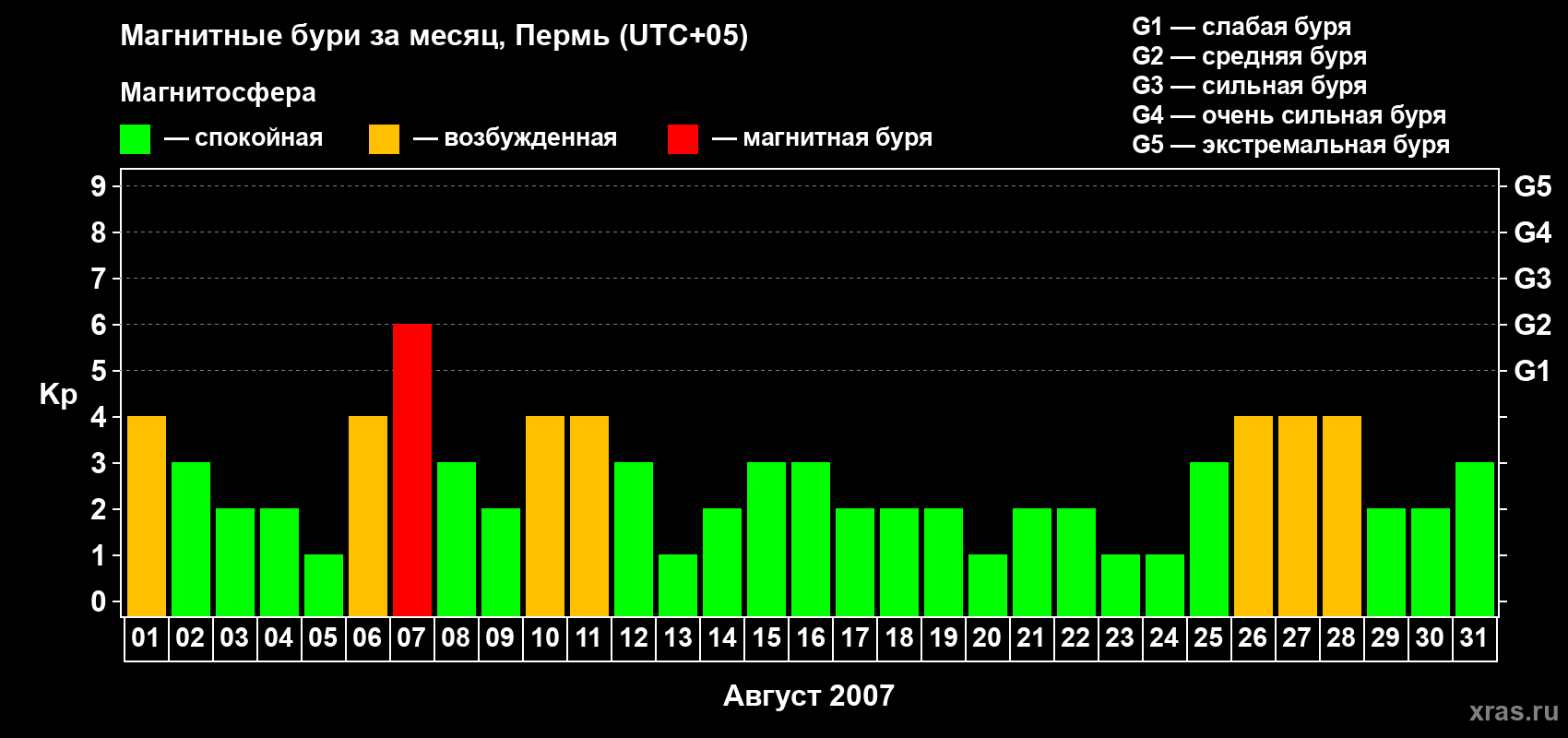 Изменения геомагнитного индекса Kp в августе 2007 года