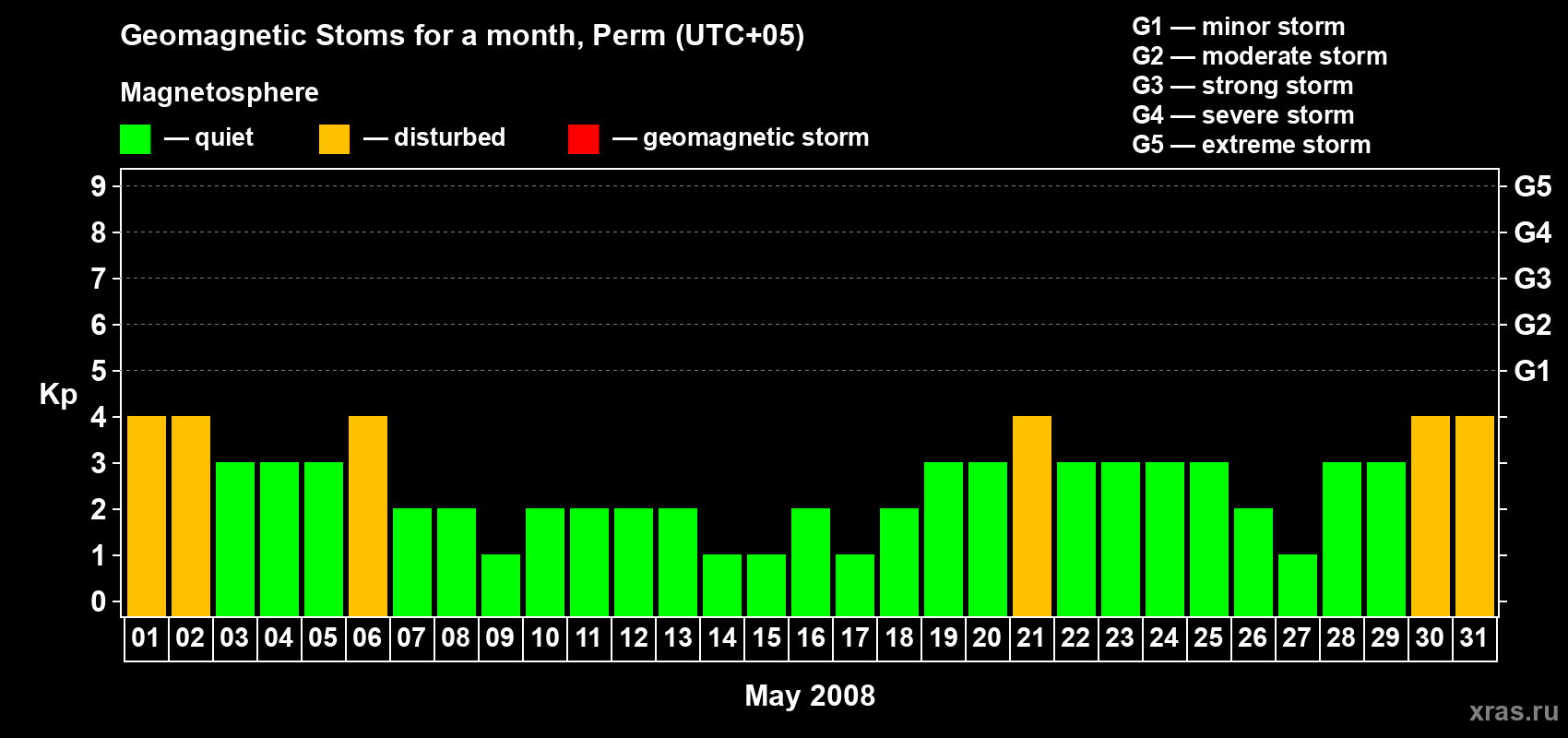 Changes in the maximum daily geomagnetic index Kp in May 2008
