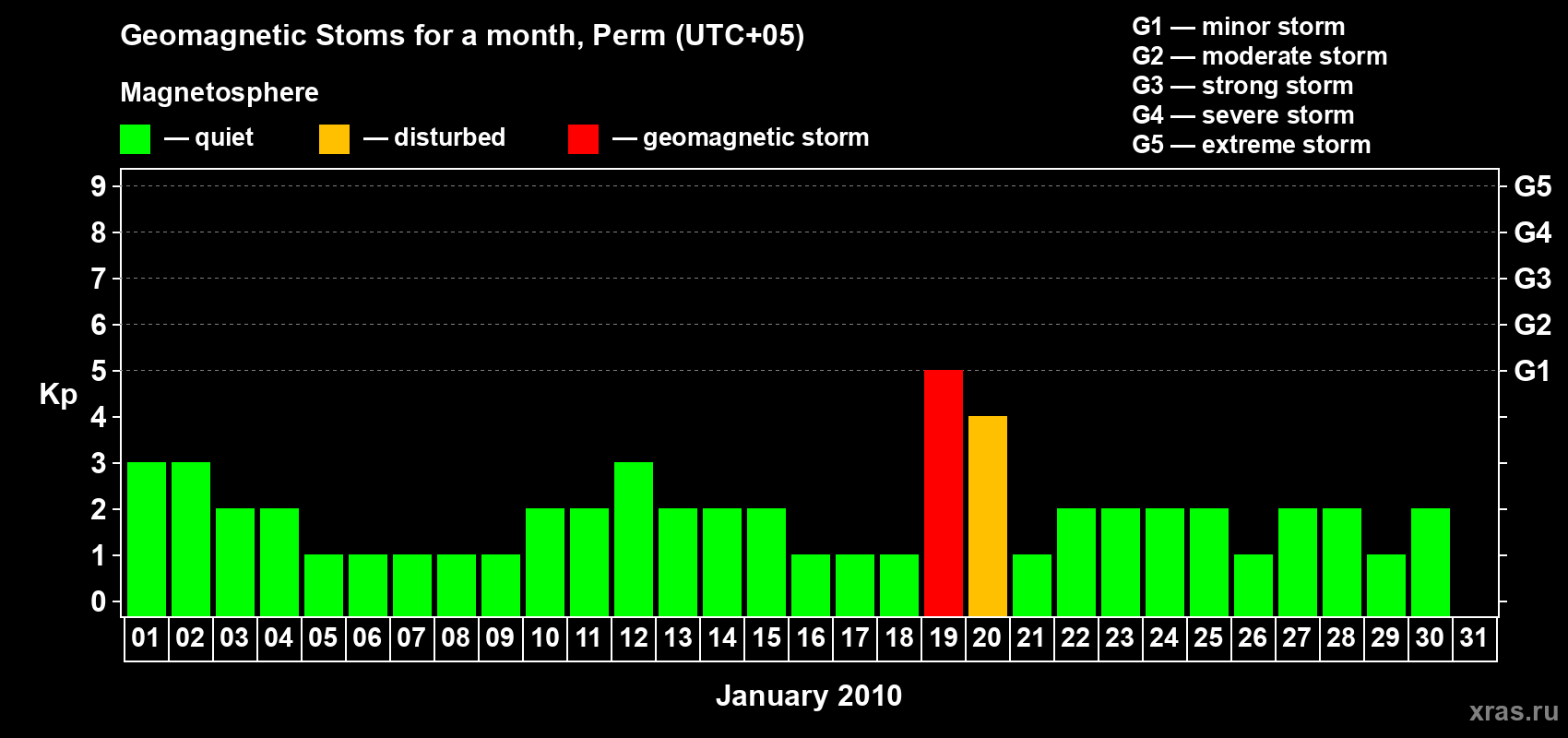 Changes in the maximum daily geomagnetic index Kp in January 2010