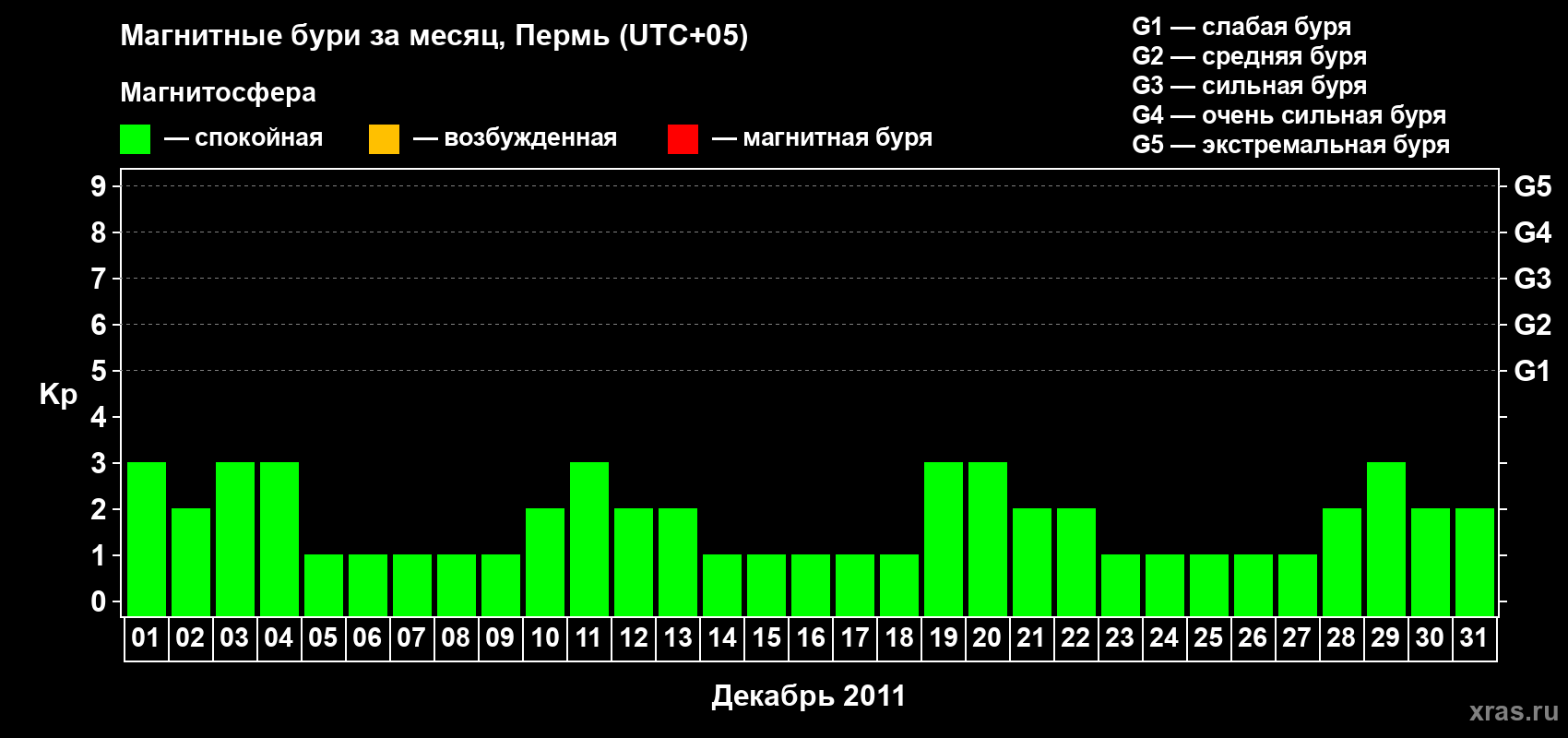 Изменения геомагнитного индекса Kp в декабре 2011 года