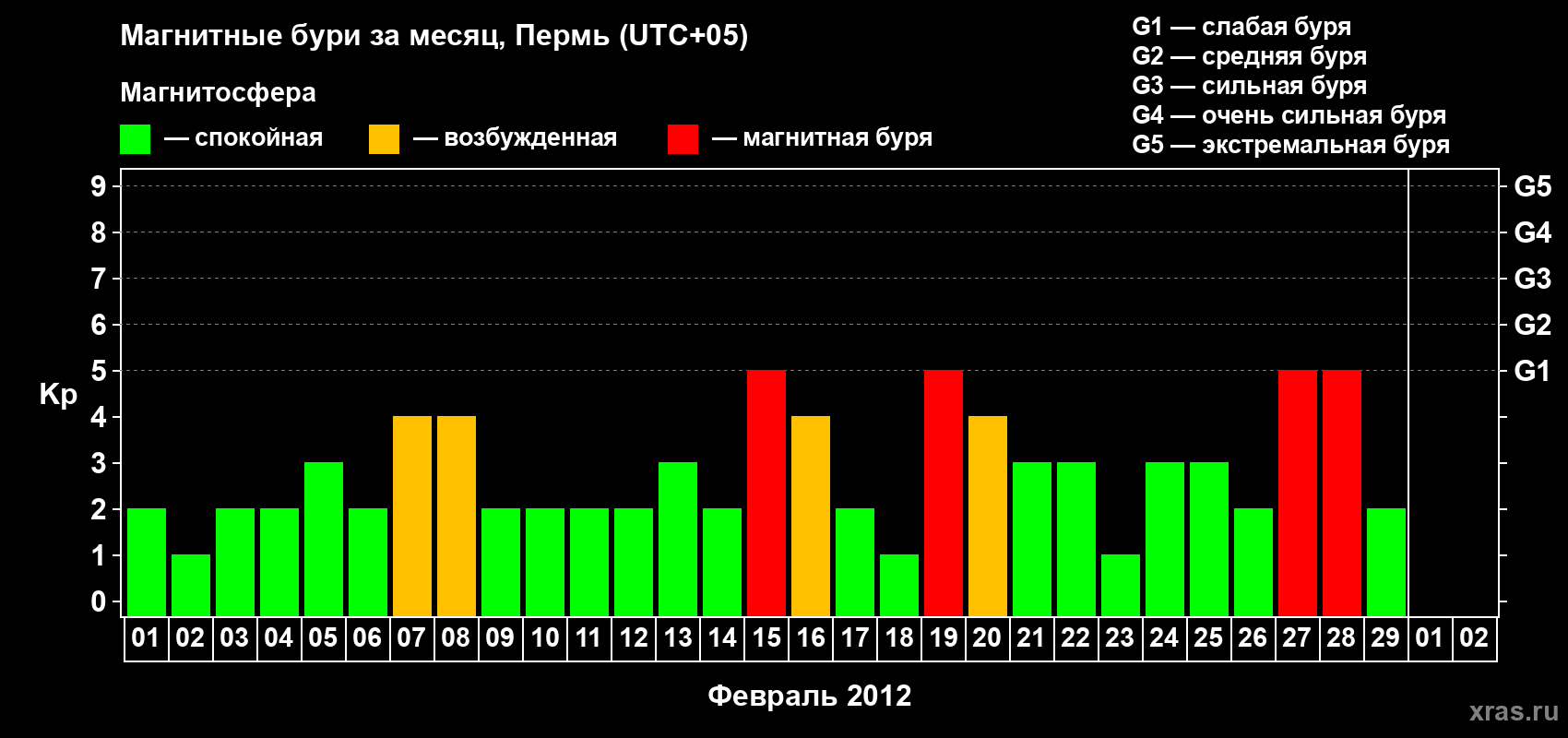 Изменения геомагнитного индекса Kp в феврале 2012 года