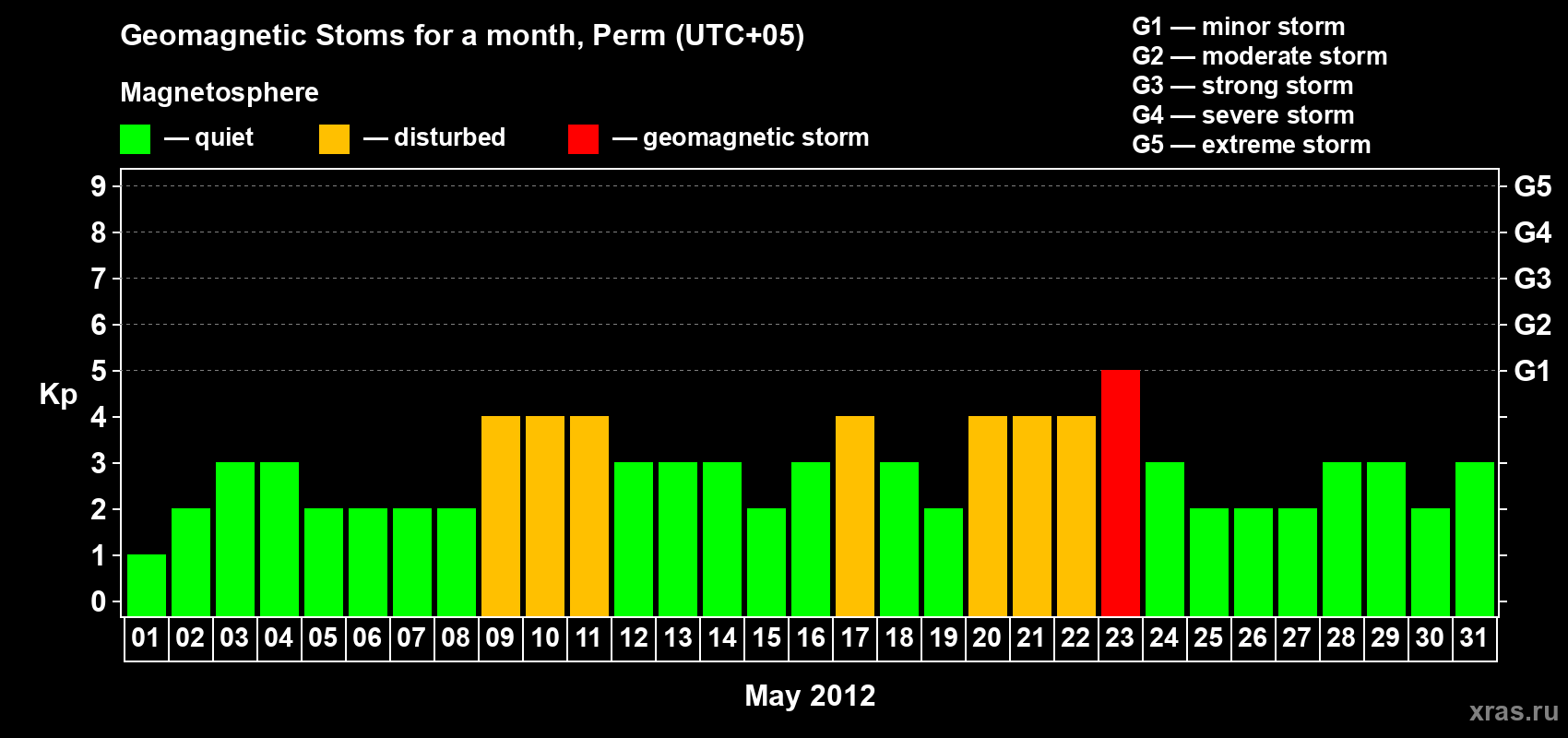 Changes in the maximum daily geomagnetic index Kp in May 2012