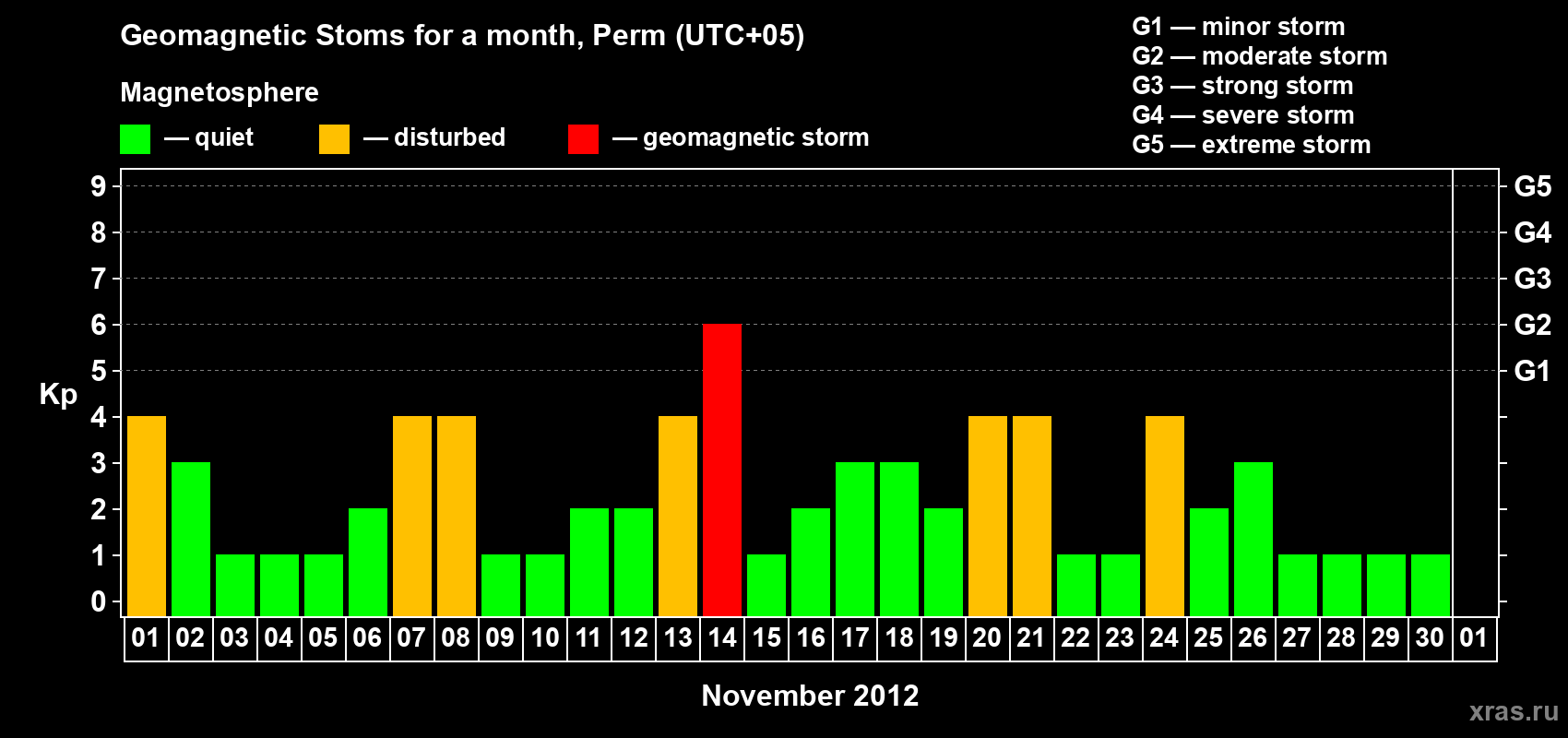 Changes in the maximum daily geomagnetic index Kp in November 2012