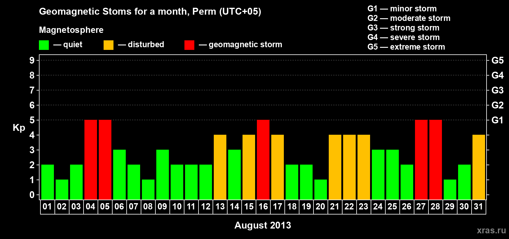 Changes in the maximum daily geomagnetic index Kp in August 2013