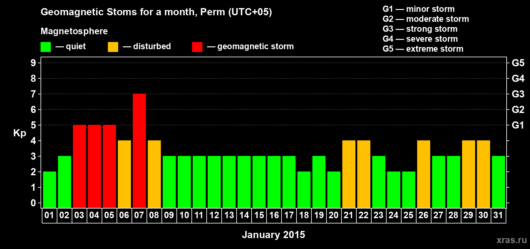 Changes in the maximum daily geomagnetic index Kp in January 2015