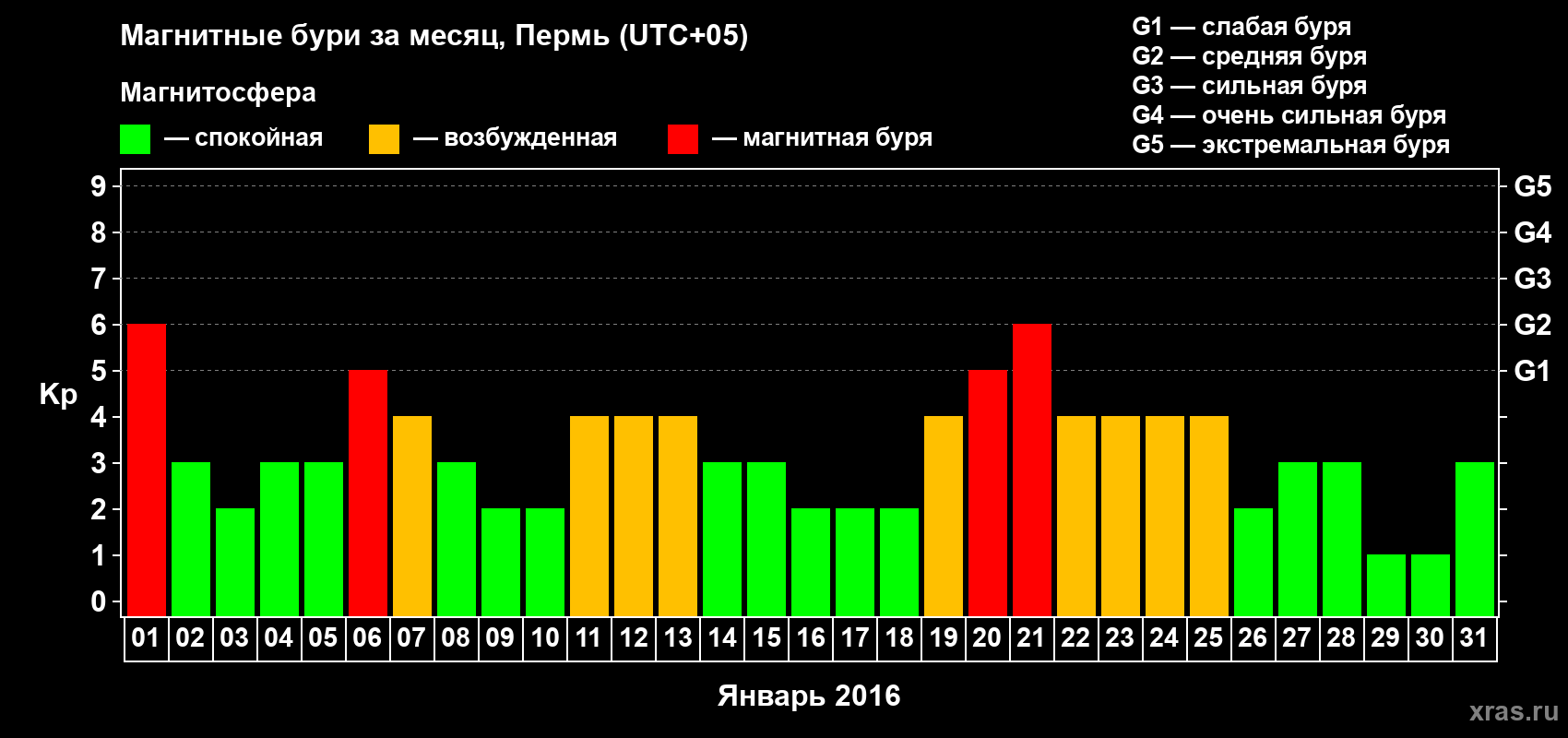 Изменения геомагнитного индекса Kp в январе 2016 года