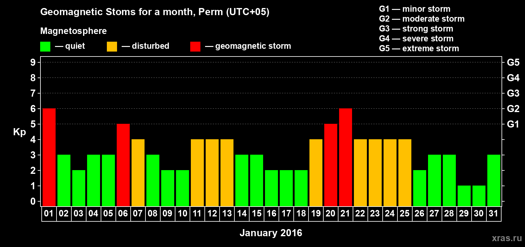 Changes in the maximum daily geomagnetic index Kp in January 2016