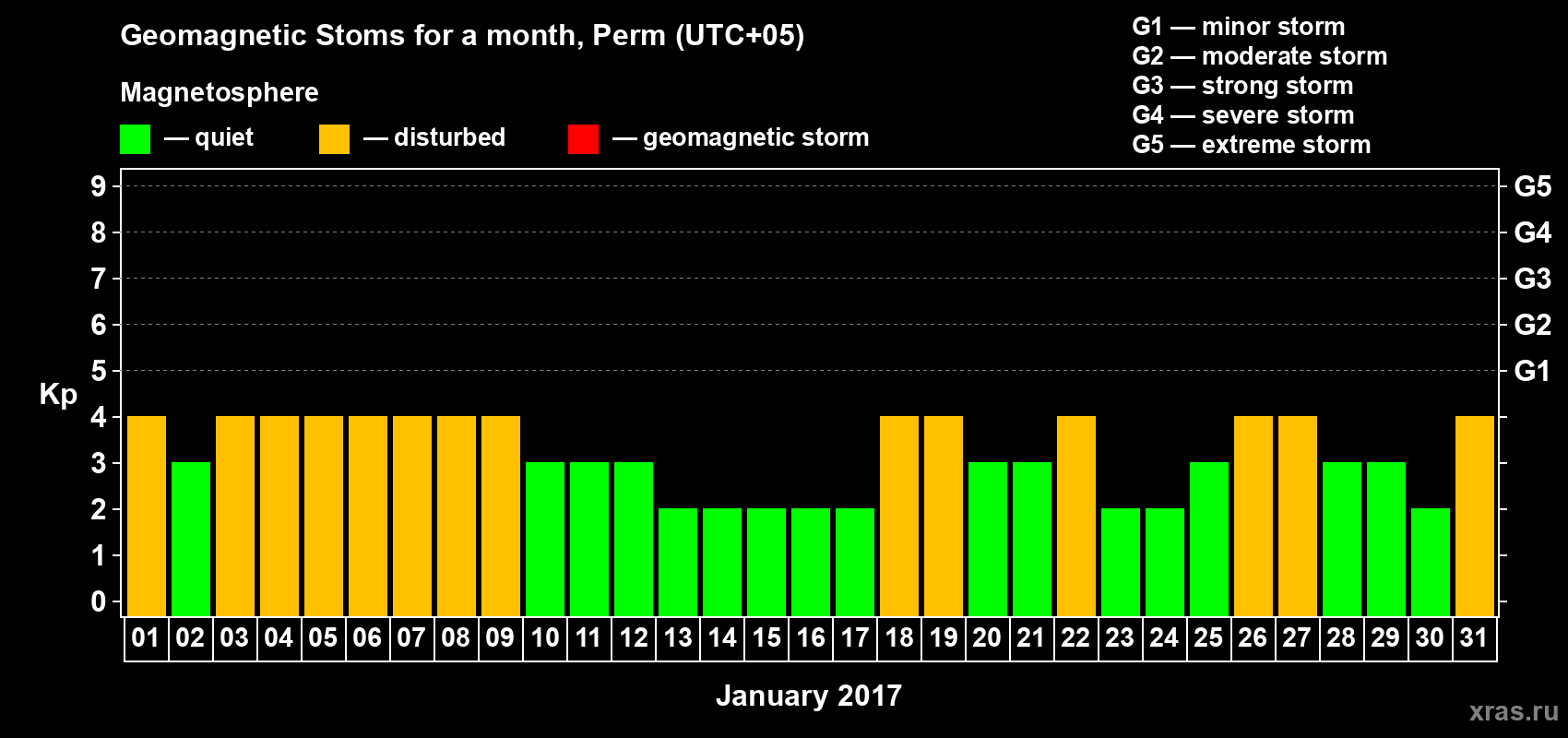 Changes in the maximum daily geomagnetic index Kp in January 2017