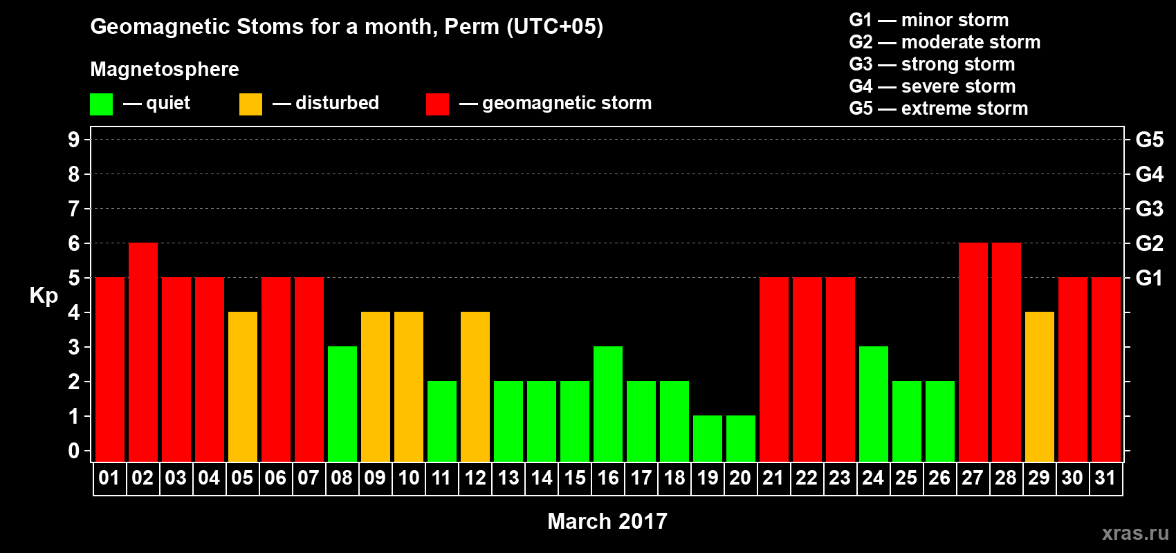 Changes in the maximum daily geomagnetic index Kp in March 2017