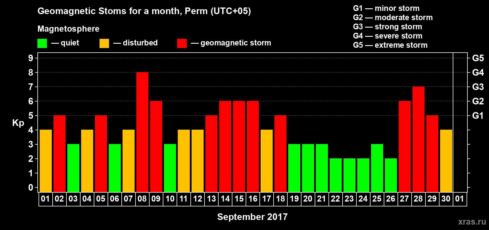 Changes in the maximum daily geomagnetic index Kp in September 2017