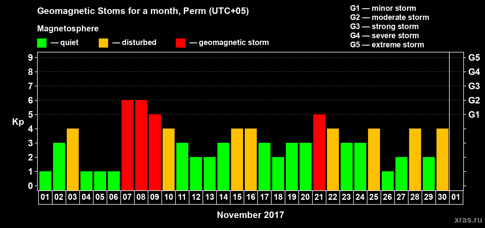 Changes in the maximum daily geomagnetic index Kp in November 2017