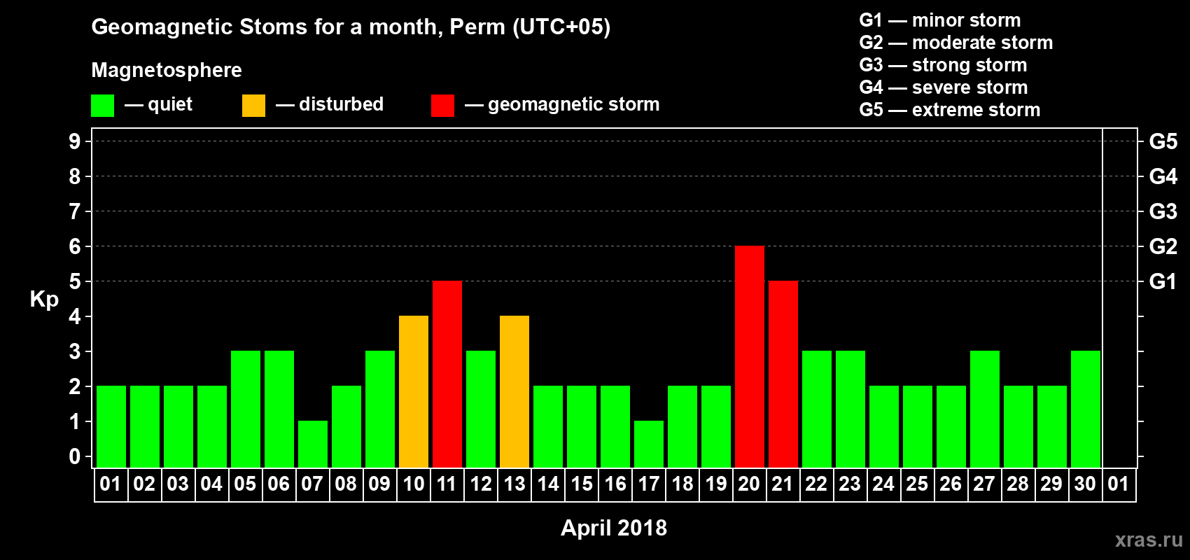 Changes in the maximum daily geomagnetic index Kp in April 2018