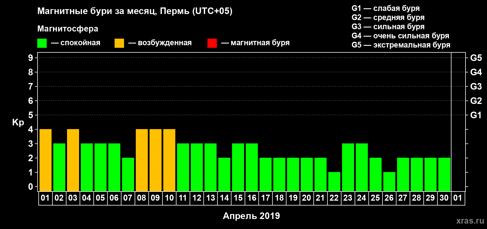 Изменения геомагнитного индекса Kp в апреле 2019 года