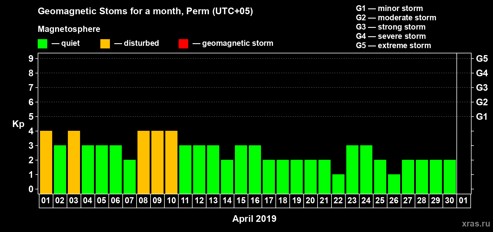 Changes in the maximum daily geomagnetic index Kp in April 2019