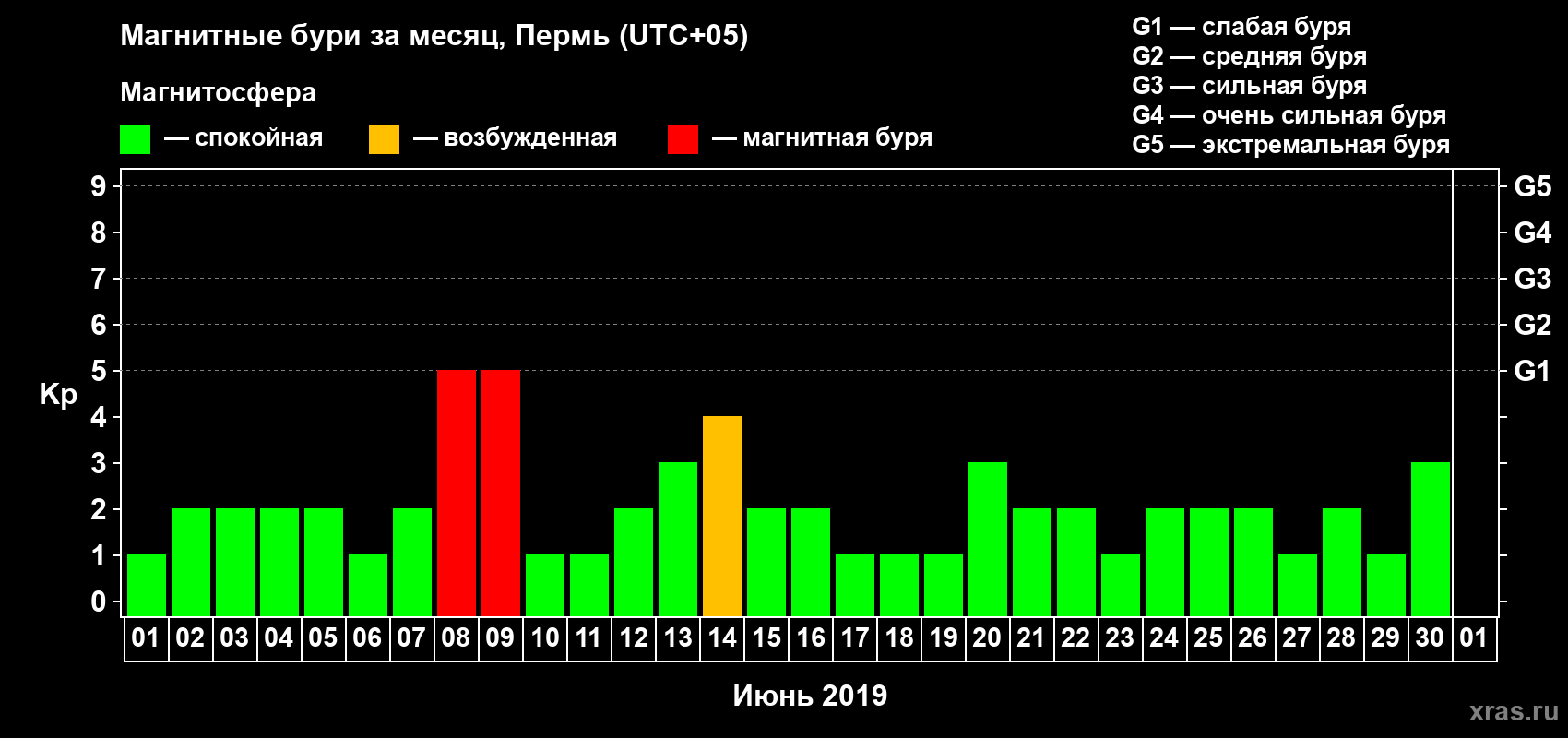 Изменения геомагнитного индекса Kp в июне 2019 года