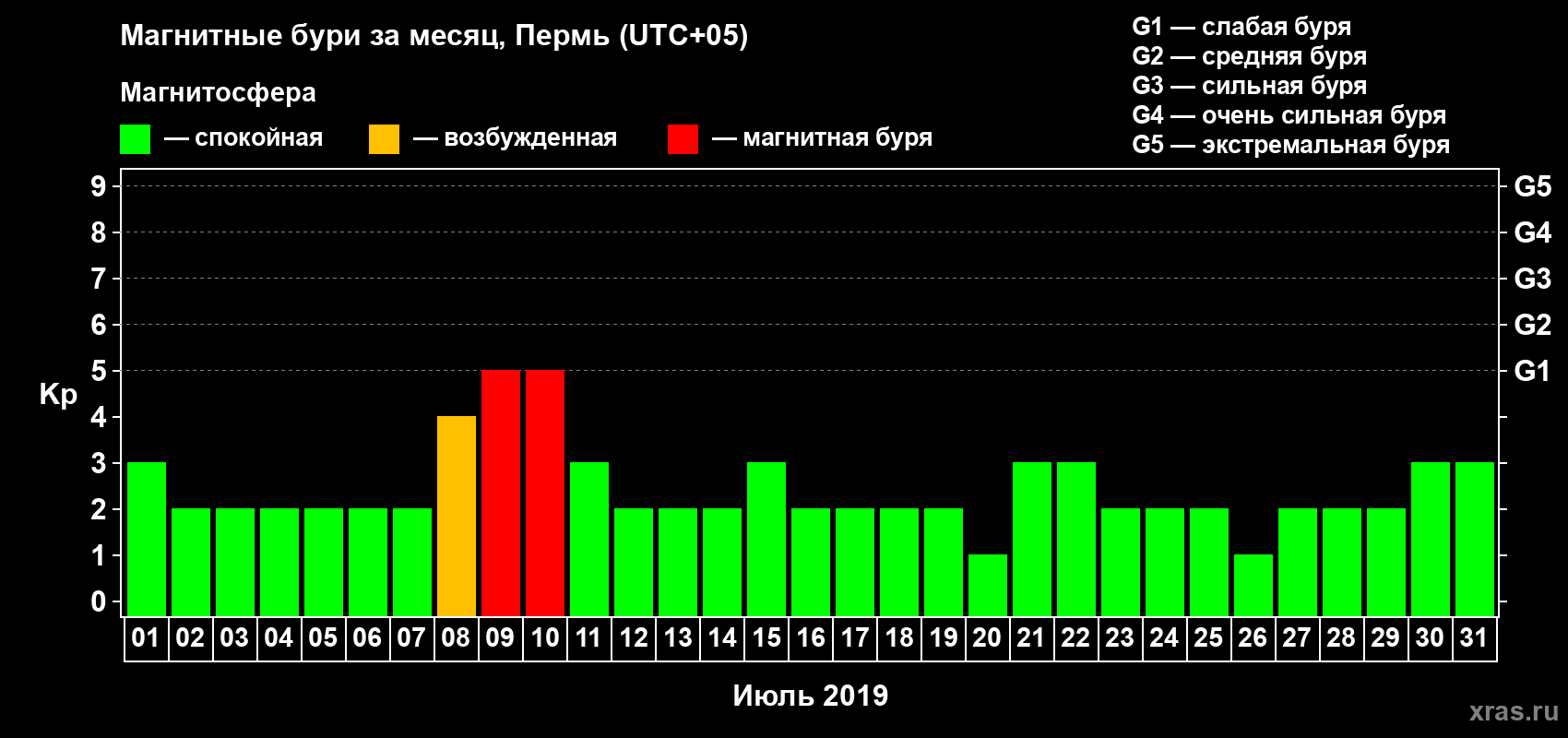 Изменения геомагнитного индекса Kp в июле 2019 года