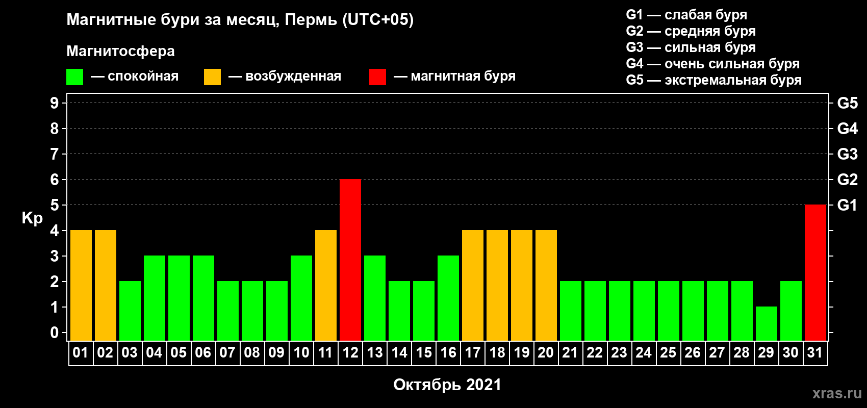Изменения геомагнитного индекса Kp в октябре 2021 года