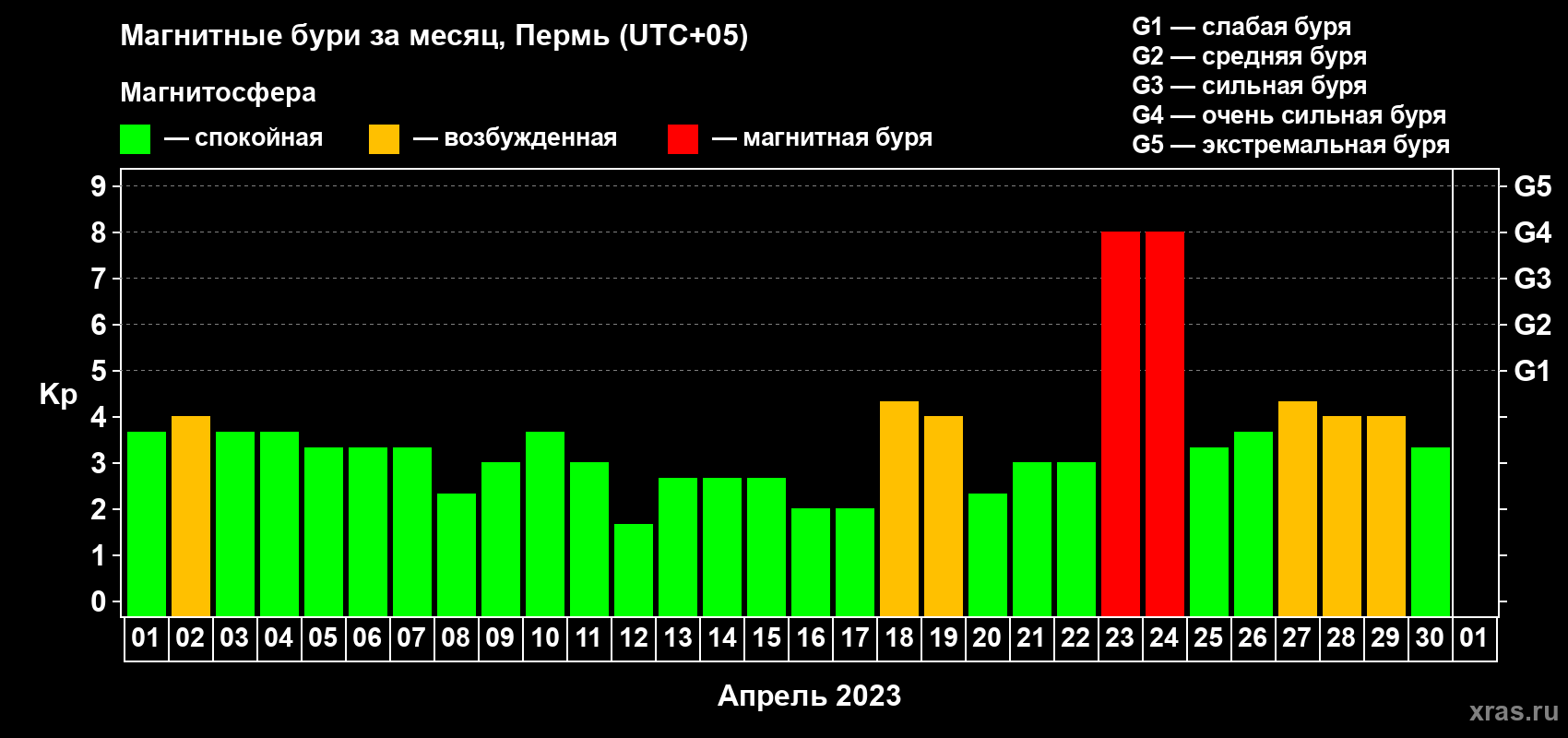 Изменения геомагнитного индекса Kp в апреле 2023 года