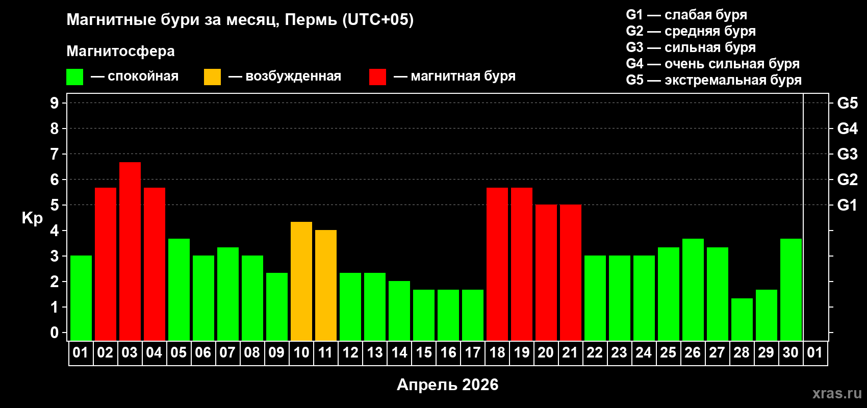 Изменения геомагнитного индекса Kp в апреле 2026 года