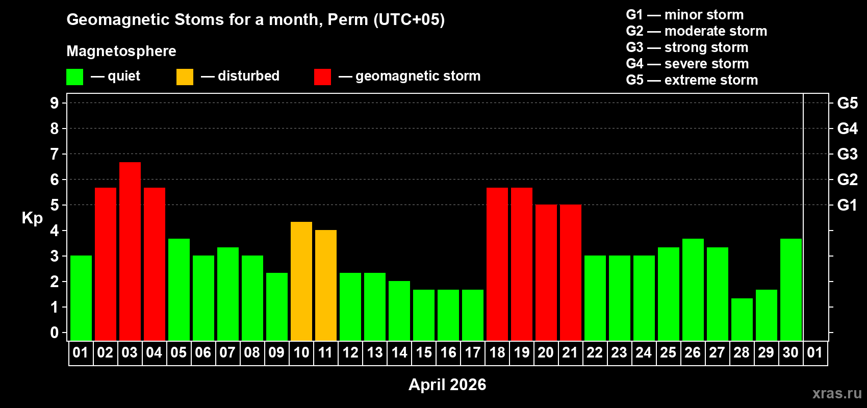 Changes in the maximum daily geomagnetic index Kp in April 2026