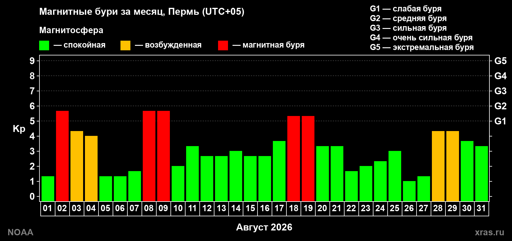 Суточный индекс Kp в августе 2026 года