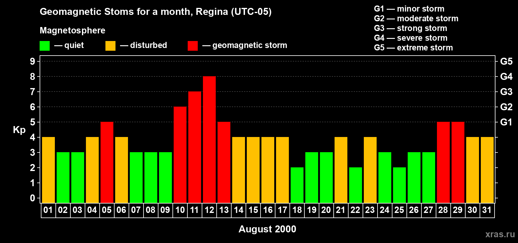 Changes in the maximum daily geomagnetic index Kp in August 2000