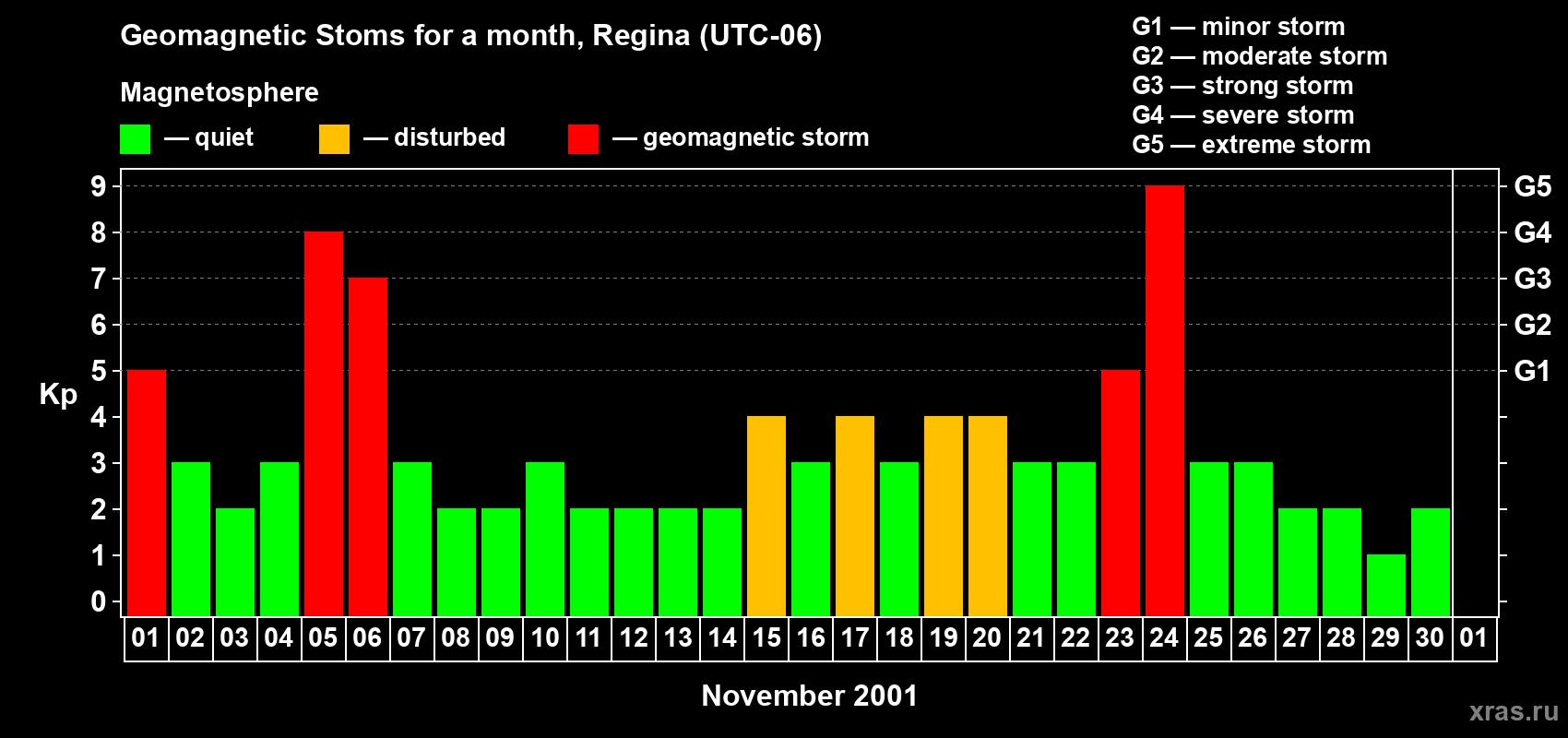 Changes in the maximum daily geomagnetic index Kp in November 2001
