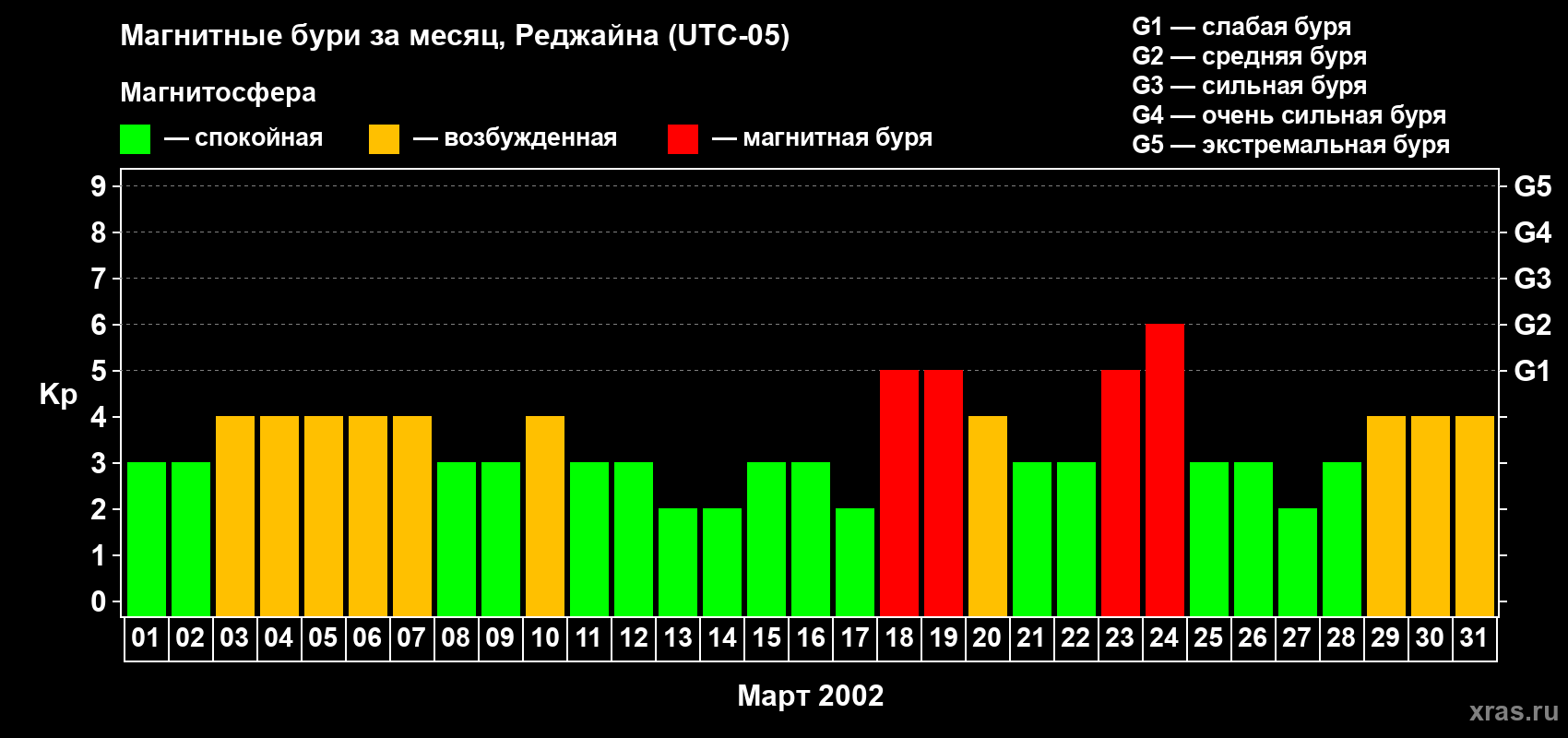 Изменения геомагнитного индекса Kp в марте 2002 года
