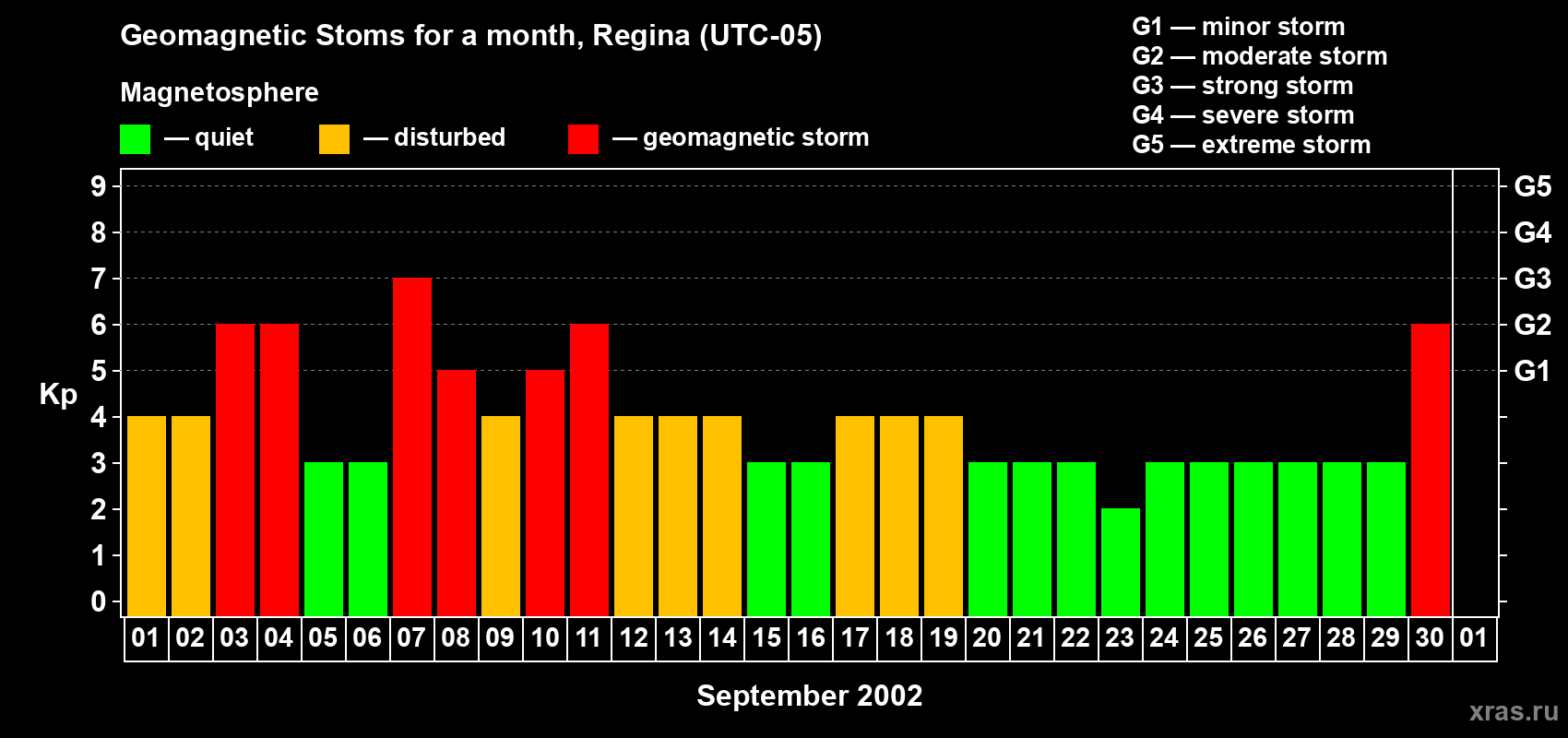Changes in the maximum daily geomagnetic index Kp in September 2002