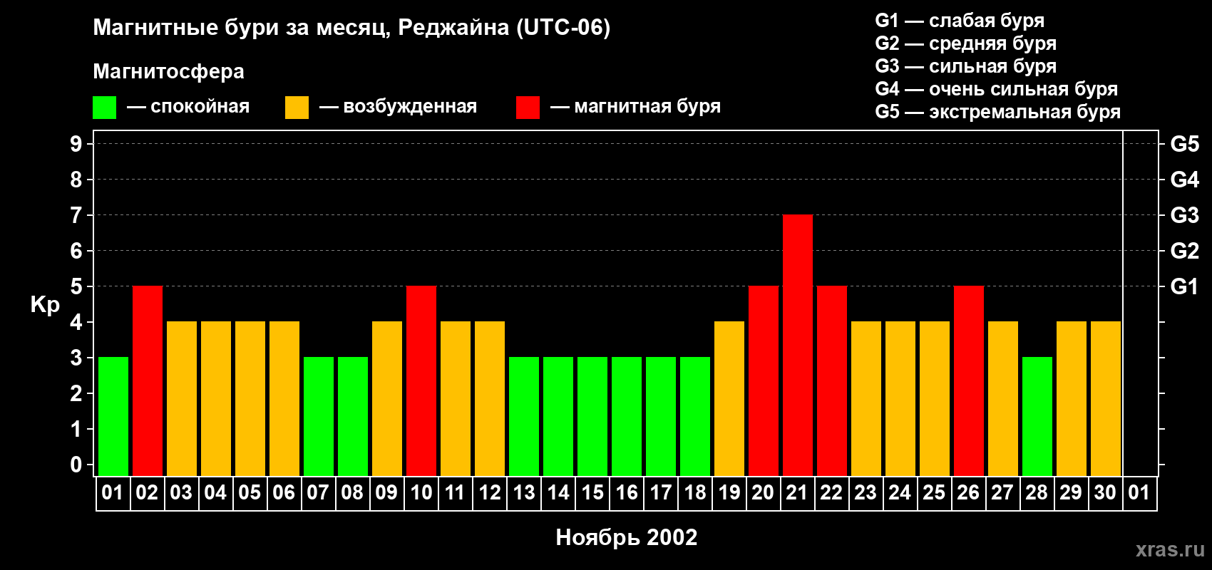 Изменения геомагнитного индекса Kp в ноябре 2002 года