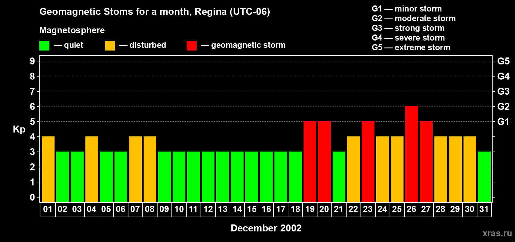Changes in the maximum daily geomagnetic index Kp in December 2002