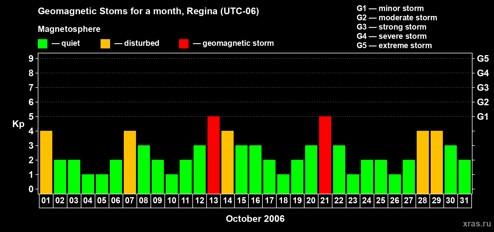 Changes in the maximum daily geomagnetic index Kp in October 2006