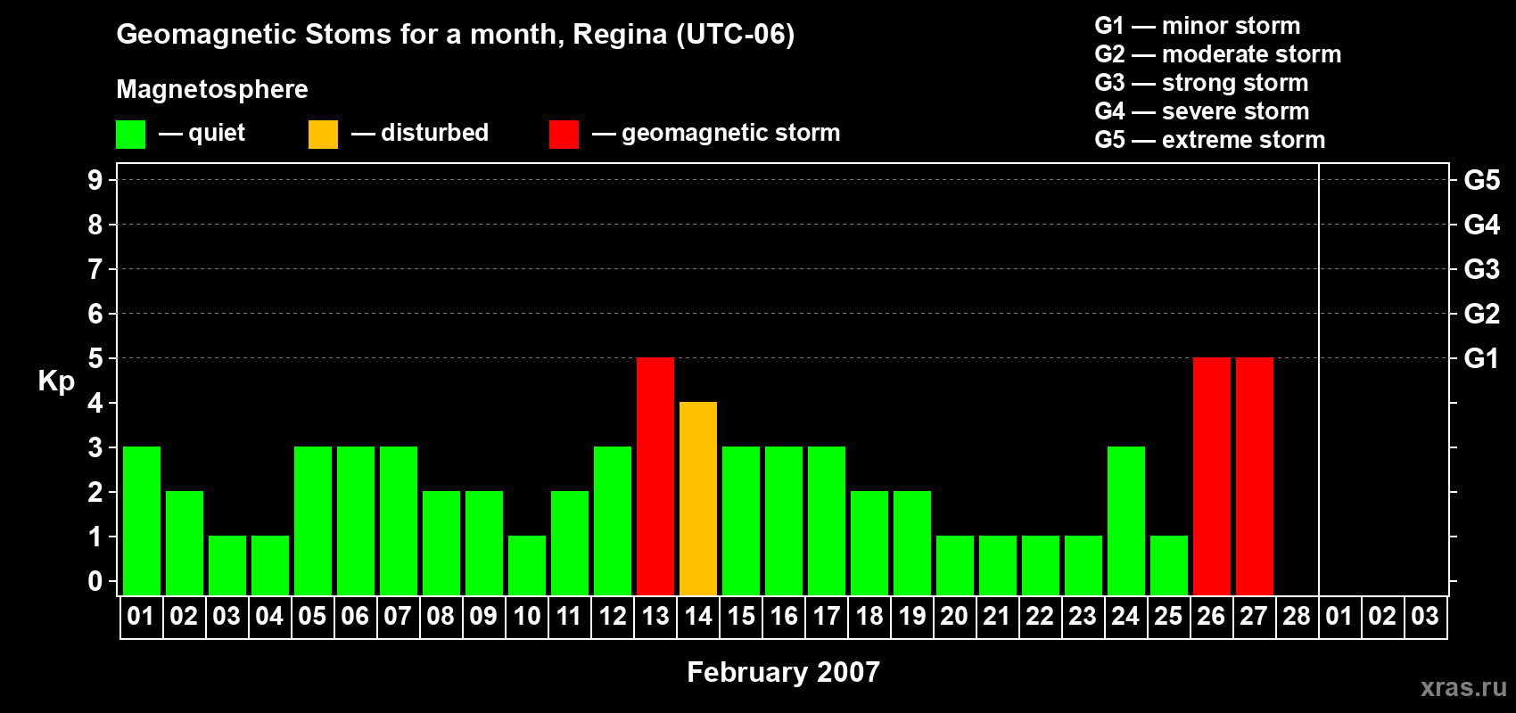 Changes in the maximum daily geomagnetic index Kp in February 2007