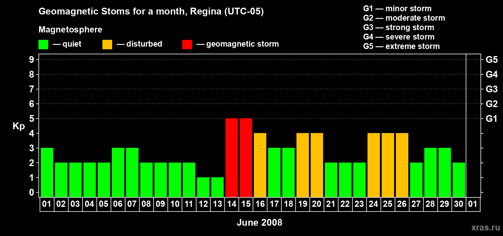 Changes in the maximum daily geomagnetic index Kp in June 2008